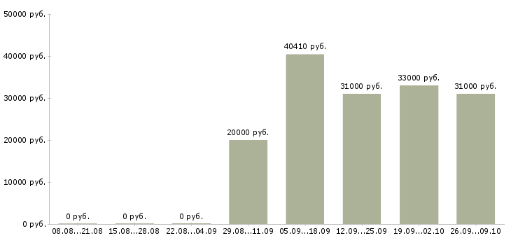 Вакансии продажа автомобилей в Саранске - Медиана зарплат продажа автомобилей в Саранске за 2 месяца