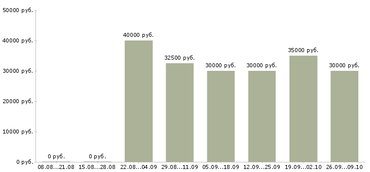 Вакансии продажа оборудования в Химках - Медиана зарплат продажа оборудования в Химках за 2 месяца