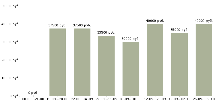 Вакансии продажа техники в Балашихе - Медиана зарплат продажа техники в Балашихе за 2 месяца