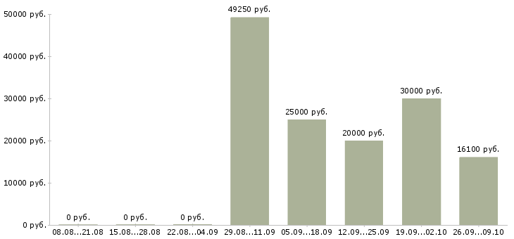 Вакансии производитель работ в Белгороде - Медиана зарплат производитель работ в Белгороде за 2 месяца