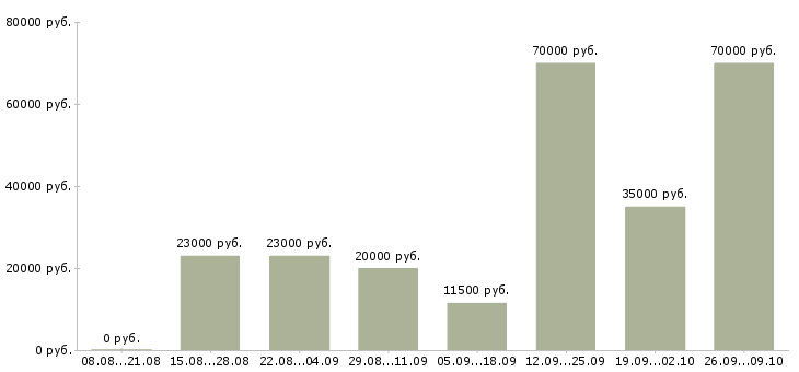 Вакансии работе для тех кто в Иркутске - Медиана зарплат работе для тех кто в Иркутске за 2 месяца