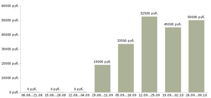 Вакансии работник на производство в Волгограде - Медиана зарплат работник на производство в Волгограде за 2 месяца