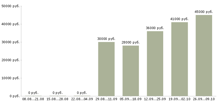 Вакансии работники зала в Брянске - Медиана зарплат работники зала в Брянске за 2 месяца