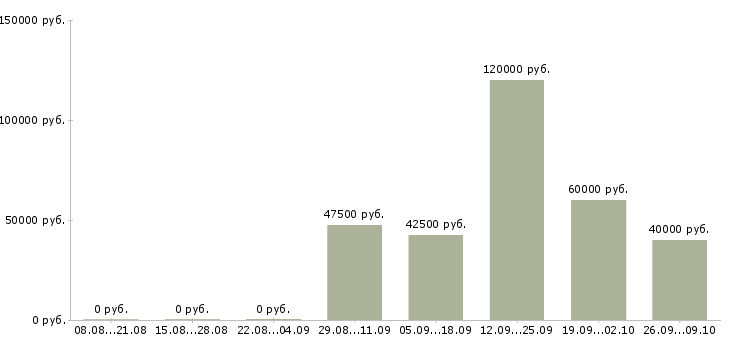 Вакансии рабочие на производство в Сургуте - Медиана зарплат рабочие на производство в Сургуте за 2 месяца