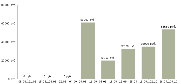 Вакансии рабочие специальности в Калининграде - Медиана зарплат рабочие специальности в Калининграде за 2 месяца