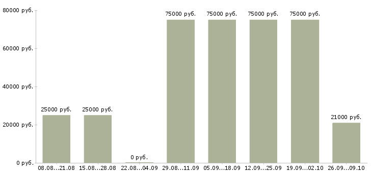 Вакансии рабочий на завод в Перми - Медиана зарплат рабочий на завод в Перми за 2 месяца