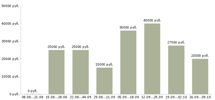 Вакансии рабочий по дому в Владивостоке - Медиана зарплат рабочий по дому в Владивостоке за 2 месяца