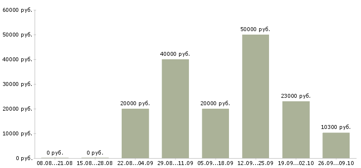 Вакансии рабочий по ремонту в Ставрополе - Медиана зарплат рабочий по ремонту в Ставрополе за 2 месяца