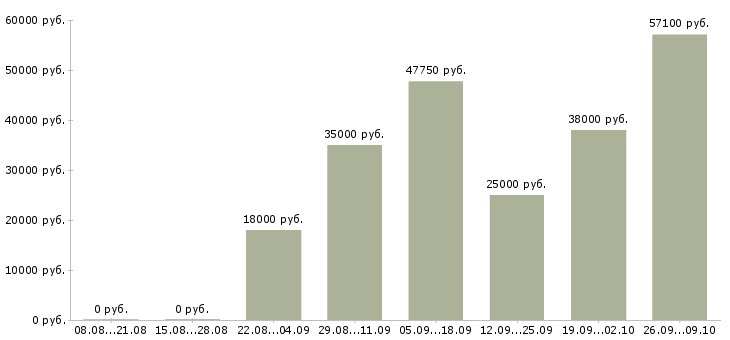 Вакансии рабочий сотрудник Хакасия - Медиана зарплат рабочий сотрудник Хакасия за 2 месяца