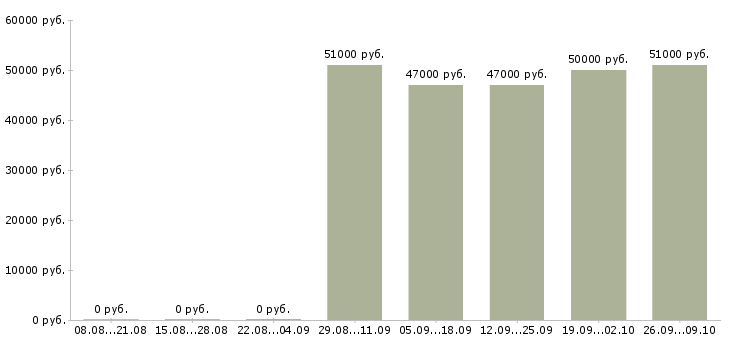 Вакансии расточник Удмуртия - Медиана зарплат расточник Удмуртия за 2 месяца