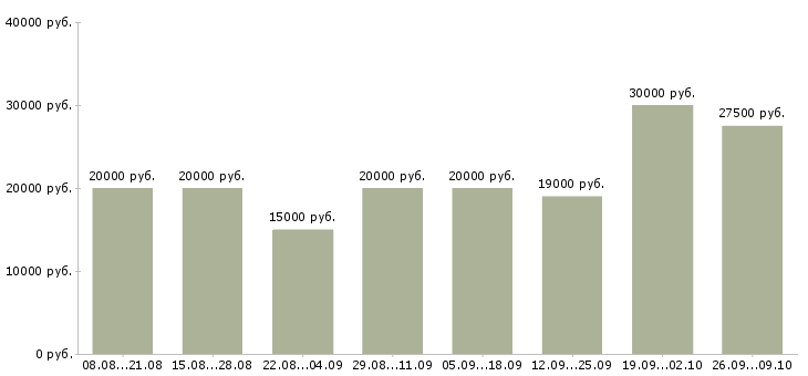 Вакансии реклама Улан-удэ - Медиана зарплат реклама Улан-удэ за 2 месяца