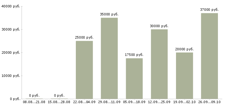 Вакансии рекламная деятельность в Казани - Медиана зарплат рекламная деятельность в Казани за 2 месяца