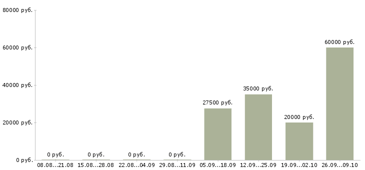 Вакансии руководитель группы в Мурманске - Медиана зарплат руководитель группы в Мурманске за 2 месяца