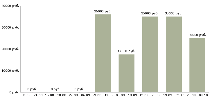 Вакансии руководитель по развитию в Сургуте - Медиана зарплат руководитель по развитию в Сургуте за 2 месяца