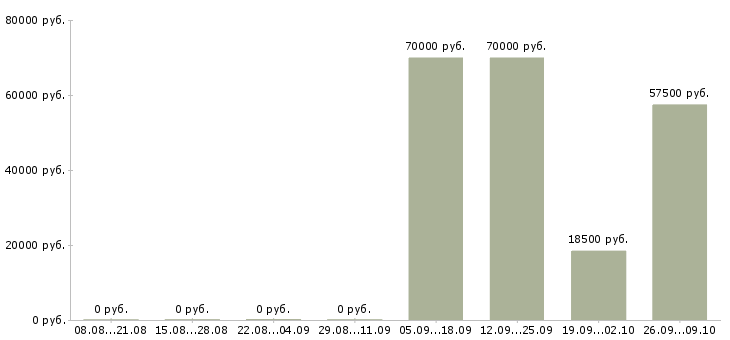 Вакансии руководитель предприятия в Перми - Медиана зарплат руководитель предприятия в Перми за 2 месяца