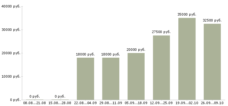 Вакансии руководитель программы в Калининграде - Медиана зарплат руководитель программы в Калининграде за 2 месяца