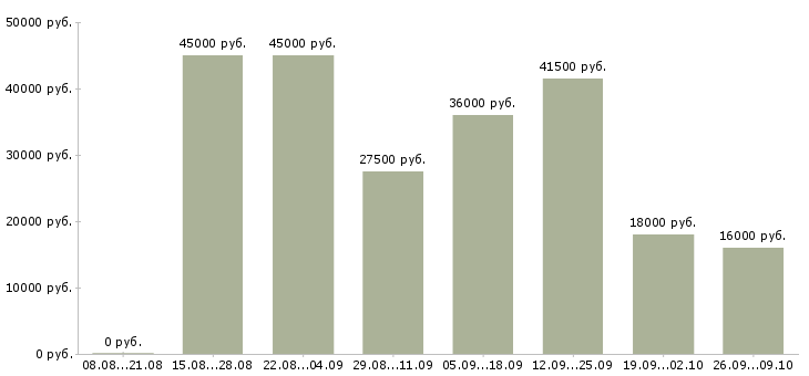 Вакансии руководитель склада в Челябинске - Медиана зарплат руководитель склада в Челябинске за 2 месяца