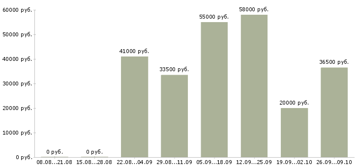 Вакансии сборка в Кургане - Медиана зарплат сборка в Кургане за 2 месяца
