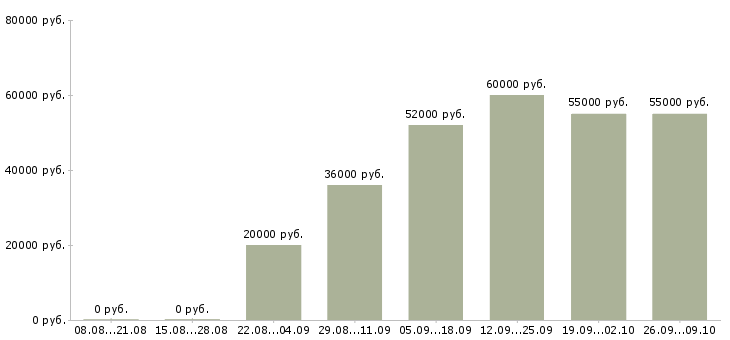 Вакансии сотрудник в интернете в Зеленограде - Медиана зарплат сотрудник в интернете в Зеленограде за 2 месяца