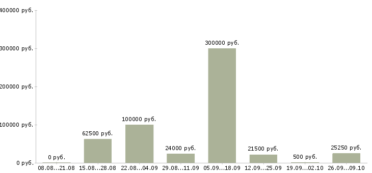 Вакансии сотрудник в сети в Новороссийске - Медиана зарплат сотрудник в сети в Новороссийске за 2 месяца