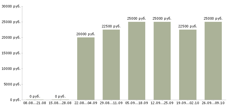 Вакансии сотрудник интернет магазина в Тольятти - Медиана зарплат сотрудник интернет магазина в Тольятти за 2 месяца