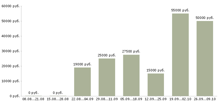 Вакансии сотрудник на дому в Королеве - Медиана зарплат сотрудник на дому в Королеве за 2 месяца