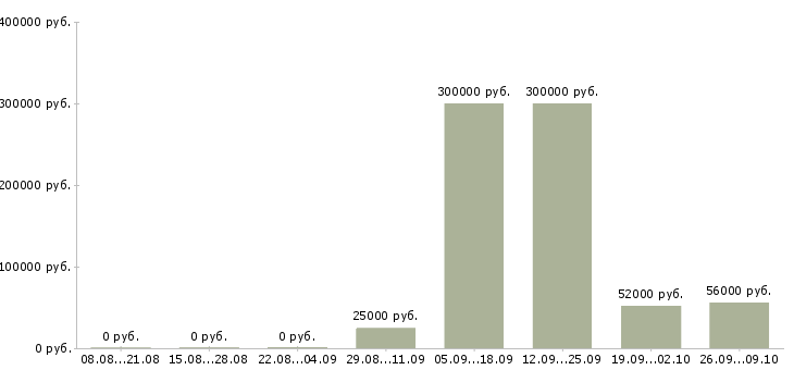Вакансии сотрудник склада в Кургане - Медиана зарплат сотрудник склада в Кургане за 2 месяца