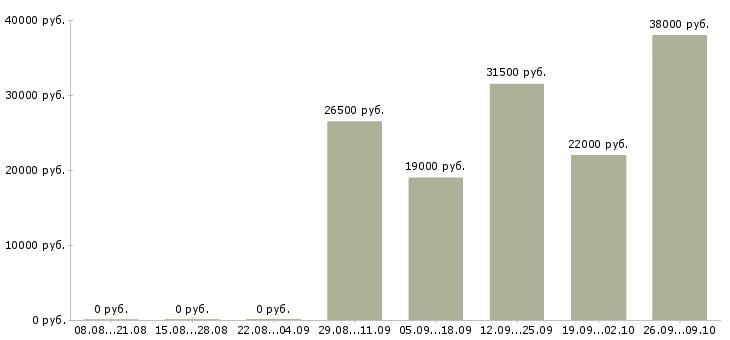 Вакансии сотрудники в ресторан Нижний новгород - Медиана зарплат сотрудники в ресторан Нижний новгород за 2 месяца
