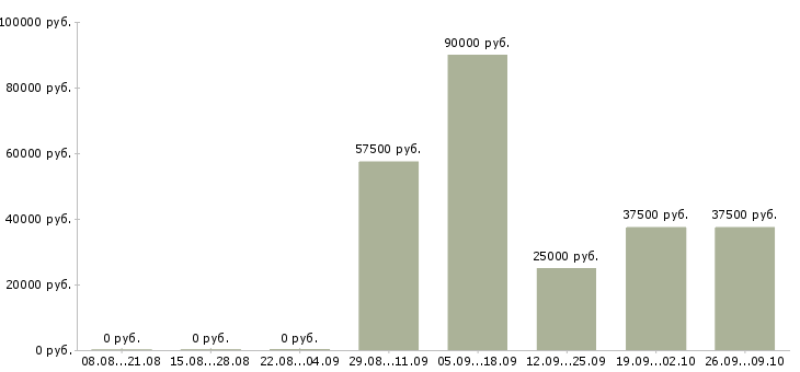 Вакансии сотрудничество в Костроме - Медиана зарплат сотрудничество в Костроме за 2 месяца