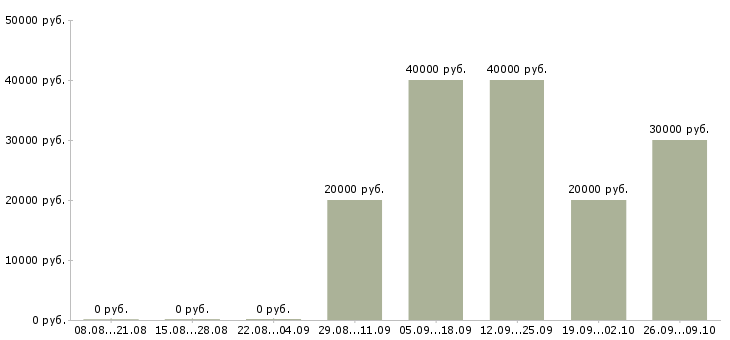 Вакансии специалист банка в Барнауле - Медиана зарплат специалист банка в Барнауле за 2 месяца