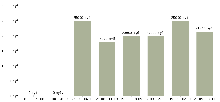 Вакансии специалист кредитный в Саратове - Медиана зарплат специалист кредитный в Саратове за 2 месяца