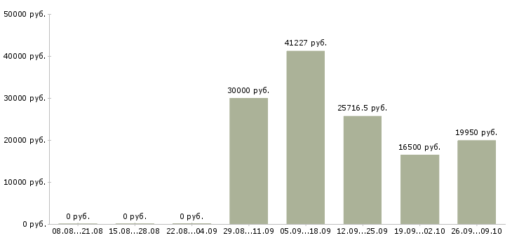 Вакансии специалист по документации в Владимире - Медиана зарплат специалист по документации в Владимире за 2 месяца