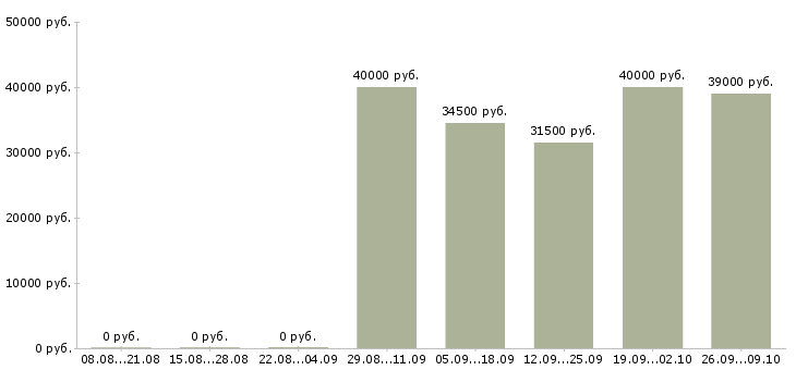 Вакансии специалист по качеству в Химках - Медиана зарплат специалист по качеству в Химках за 2 месяца
