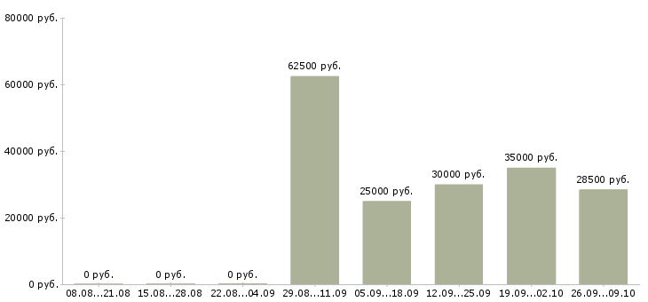 Вакансии специалист по сертификатам в Челябинске - Медиана зарплат специалист по сертификатам в Челябинске за 2 месяца