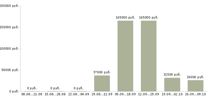 Вакансии специалист по страхованию Коми - Медиана зарплат специалист по страхованию Коми за 2 месяца