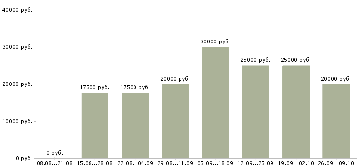 Вакансии студентам в Орле - Медиана зарплат студентам в Орле за 2 месяца