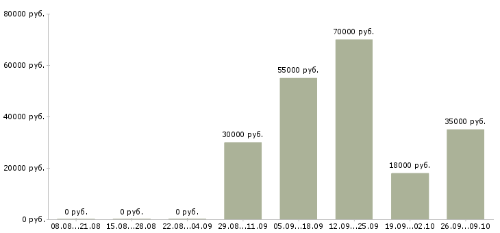 Вакансии терапевт Нижний новгород - Медиана зарплат терапевт Нижний новгород за 2 месяца