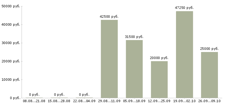 Вакансии технолог по производству в Брянске - Медиана зарплат технолог по производству в Брянске за 2 месяца
