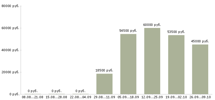 Вакансии токари Чувашия - Медиана зарплат токари Чувашия за 2 месяца