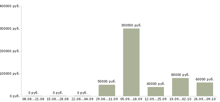 Вакансии топ менеджер Нижний новгород - Медиана зарплат топ менеджер Нижний новгород за 2 месяца