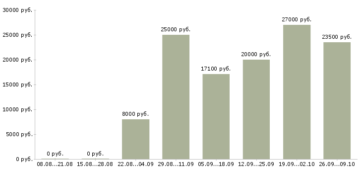 Вакансии требуется помощник в Уфе - Медиана зарплат требуется помощник в Уфе за 2 месяца