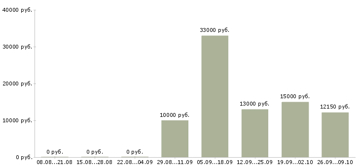 Вакансии уборщики в Тюмени - Медиана зарплат уборщики в Тюмени за 2 месяца