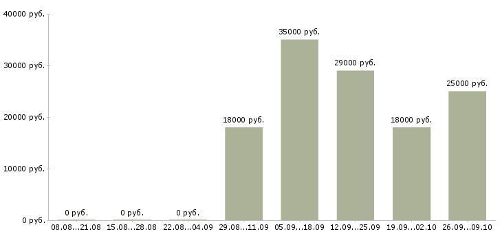 Вакансии уборщицы на работу Хакасия - Медиана зарплат уборщицы на работу Хакасия за 2 месяца