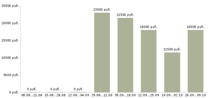 Вакансии уборщицы на работу в Белгороде - Медиана зарплат уборщицы на работу в Белгороде за 2 месяца
