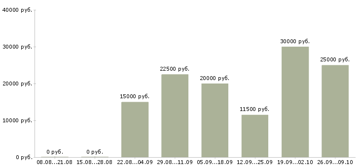 Вакансии удаленная в интернет в Абакане - Медиана зарплат удаленная в интернет в Абакане за 2 месяца