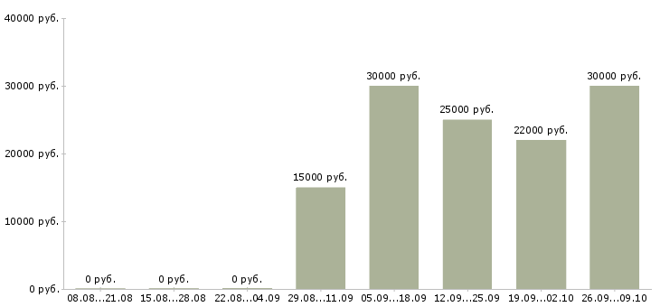 Вакансии удаленная работа Тыва - Медиана зарплат удаленная работа Тыва за 2 месяца