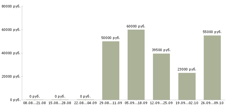 Вакансии упаковщики в Тамбове - Медиана зарплат упаковщики в Тамбове за 2 месяца
