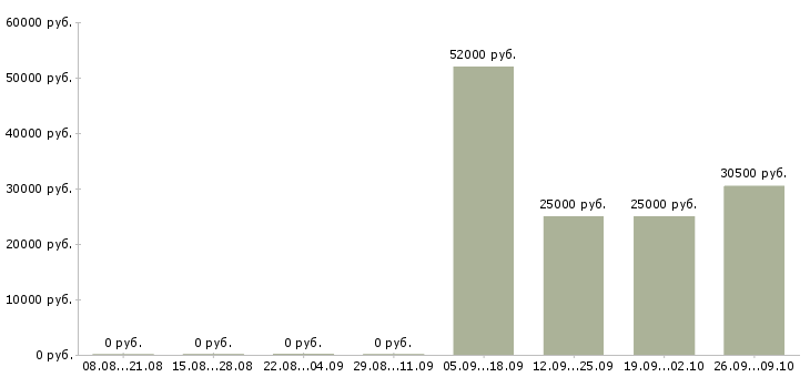 Вакансии упаковщицы в Волгограде - Медиана зарплат упаковщицы в Волгограде за 2 месяца