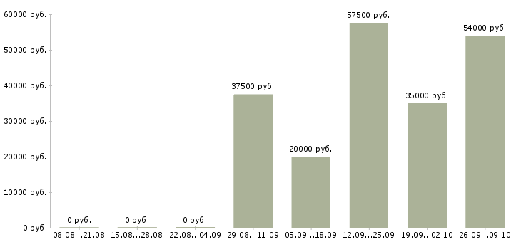 Вакансии управление персоналом в Сочи - Медиана зарплат управление персоналом в Сочи за 2 месяца