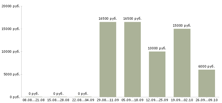 Вакансии частичной занятости с обучением в Брянске - Медиана зарплат частичной занятости с обучением в Брянске за 2 месяца
